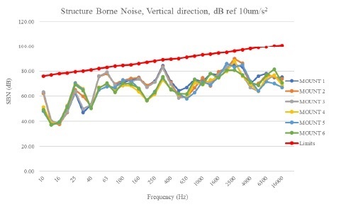 Structure-borne-noise