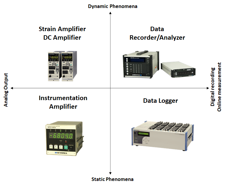 Instrumental Amplifiers and Recorders
